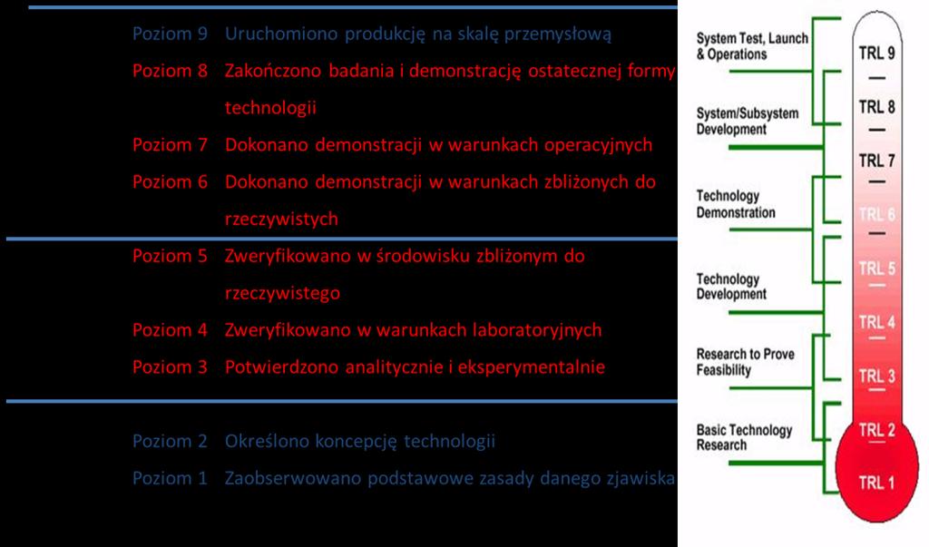 Poziom gotowości technologicznej TRL wykaz czynności określających