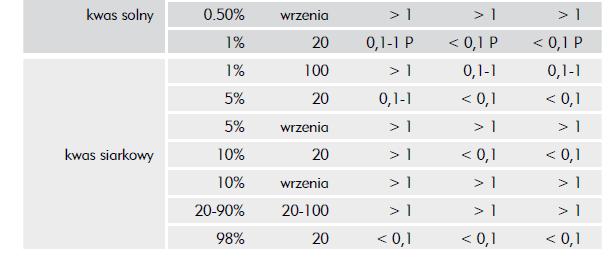 Porównanie odporności