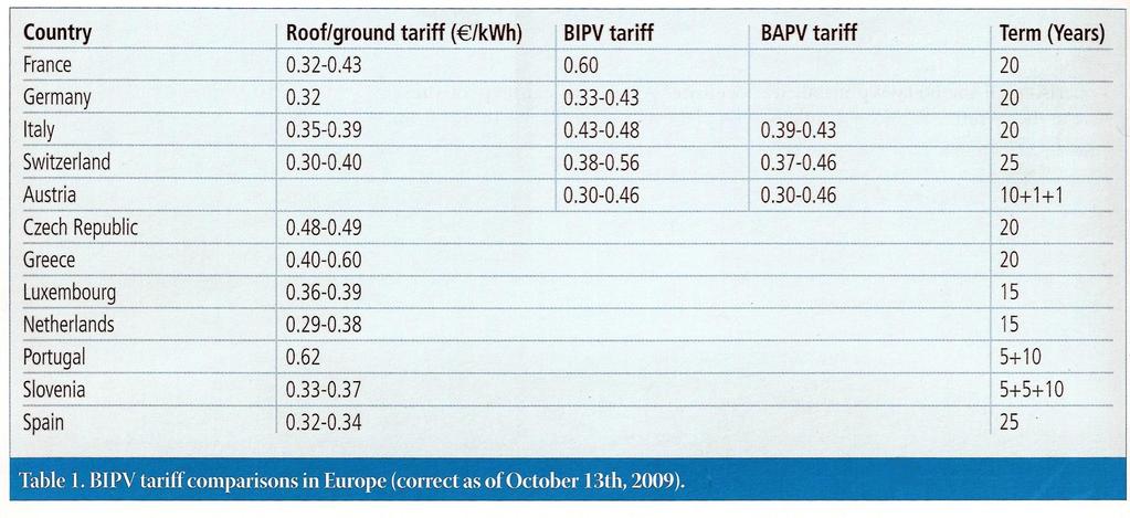 Przykłady FiT EUROPA Cena energii dla gospodarstwa Domowego [kwh] 0.