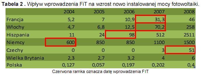 Systemy wsparcia a rozwój PV źródło: