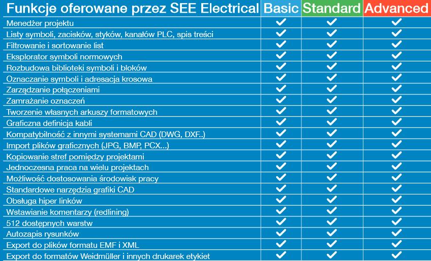 1.6 Możliwości konfiguracji Basic cena 3000 zł + VAT program do rysowania schematów SEE Electrical Basic wersja indywidualna jednostanowiskowa, zabezpieczenie typu