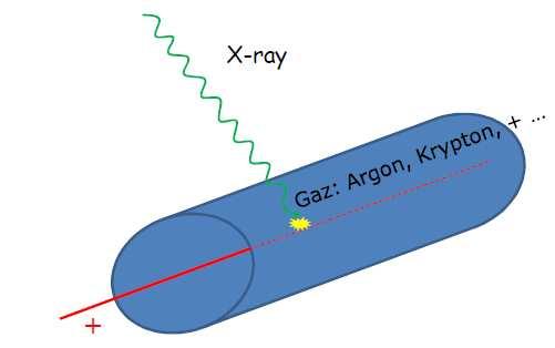 Detektory gazowe detekcja promieniowania X Zakres stosowalności: