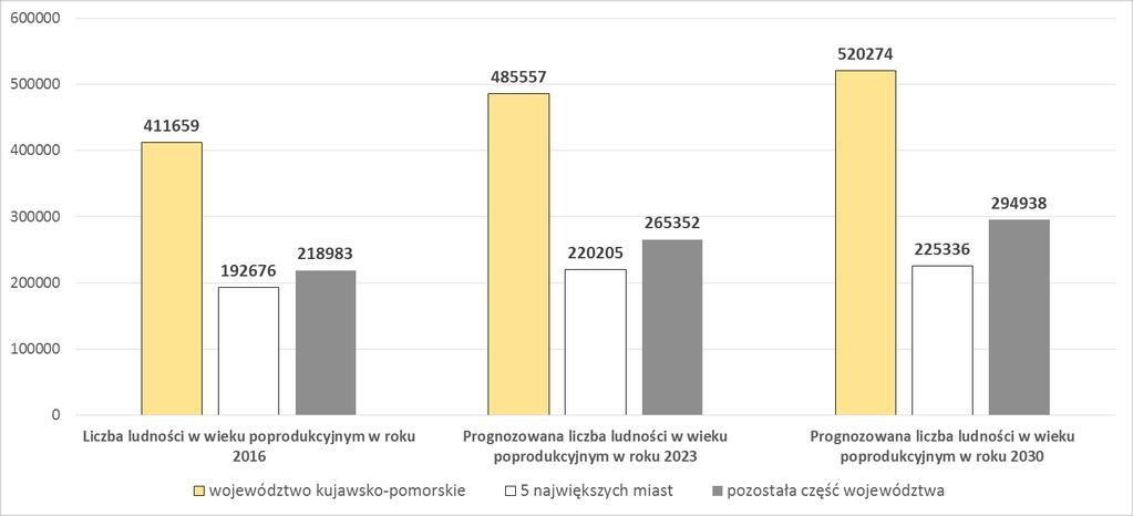 Prognozowana liczba