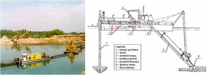 Pogłębiarki ssące + przewody tłoczne Zalety -ciągły charakter pracy układu wydobywczego (do 20 m) -małe ilości strat spągowych -możliwość zastosowania