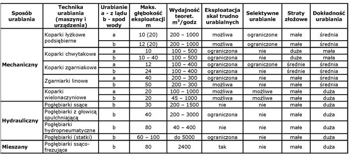 Porównanie technologii eksploatacji