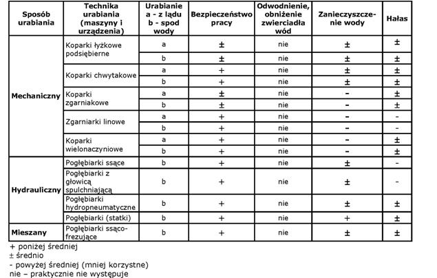 Porównanie technologii eksploatacji