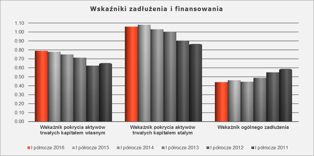 Str. 42 Sytuacja finansowa Analiza wskaźnikowa wskazuje na dobrą sytuację finansową Grupy Makarony Polskie w I P 2016 roku w stosunku do okresów wcześniejszych w zakresie zyskowności, zdolności do