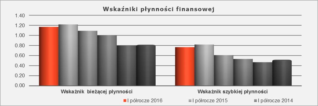 Wskaźniki zadłużenia oraz finansowania Grupa Makarony Polskie Wskaźnik pokrycia aktywów trwałych kapitałem własnym (Kapitały własne/aktywa trwałe) Wskaźnik pokrycia aktywów trwałych kapitałem stałym