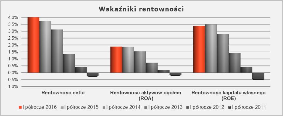 Str. 43 Sytuacja finansowa Wskaźniki rentowności Grupa Makarony Polskie Rentowność sprzedaży (Zysk (strata) brutto ze sprzedaży/przychody netto ze sprzedaży) Rentowność działalności operacyjnej (Zysk