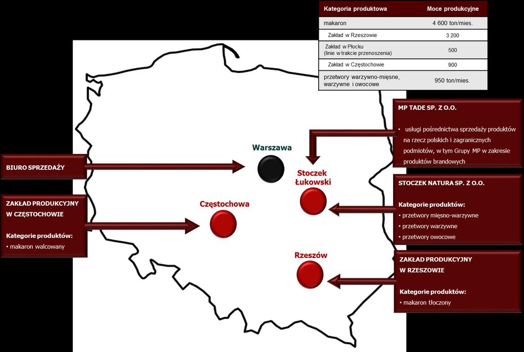 Str. 04 Charakterystyka Grupy Makarony Polskie W ramach Grupy poszczególne spółki zawierają pomiędzy sobą transakcje kupna i sprzedaży produktów, towarów i usług.