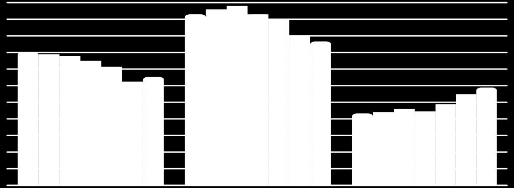 1,06 1,08 1,03 1,00 0,90 0,87 Wskaźnik ogólnego zadłużenia (Zobowiązania ogółem/suma aktywów) 0,43 0,44 0,46 0,45 0,49 0,55 0,59 W s k a ź n i k i z a d ł u ż e n i a i f i n a n s o w a n i a 1.10 1.