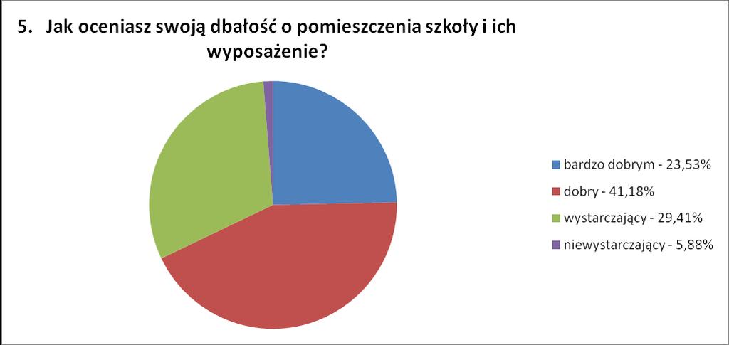 5. 43,53% wystawiło ocenę dobrą, 12,35% wystawiło ocenę dostateczną 4,71% wystawiło ocenę 2. 2,94% oceniło na 1. W pytaniu 5.