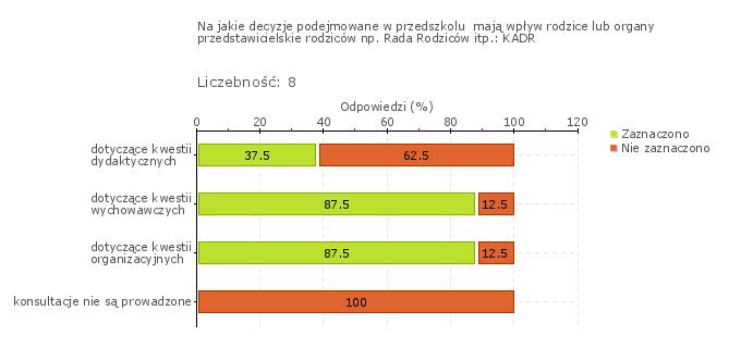 Obszar badania: Rodzice współdecydują w sprawach przedszkola i uczestniczą w podejmowanych działaniach.