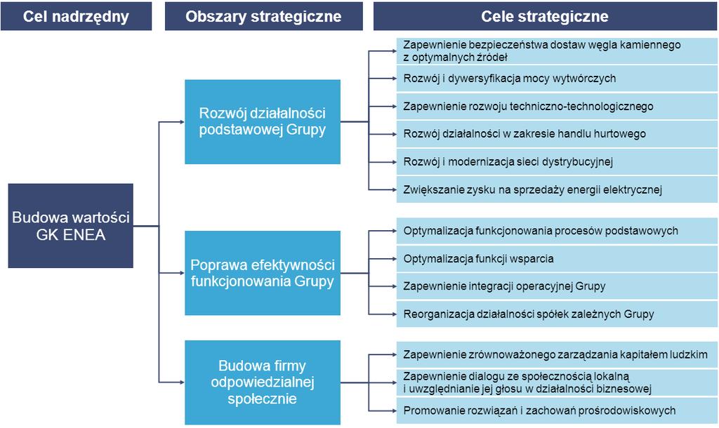 74 Źródło: opracowanie własne na podstawie danych z TGE, poziomy jednostkowych opłat zastępczych wg informacji Prezesa URE. 12.5.