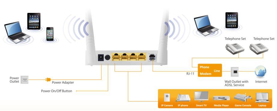 INSTALACJA A. Instalacja Sprzętu 1. Podłącz linię ADSL. Połącz port linii routera z gniazdem modemowym rozdzielacza sygnału za pomocą kabla telefonicznego.
