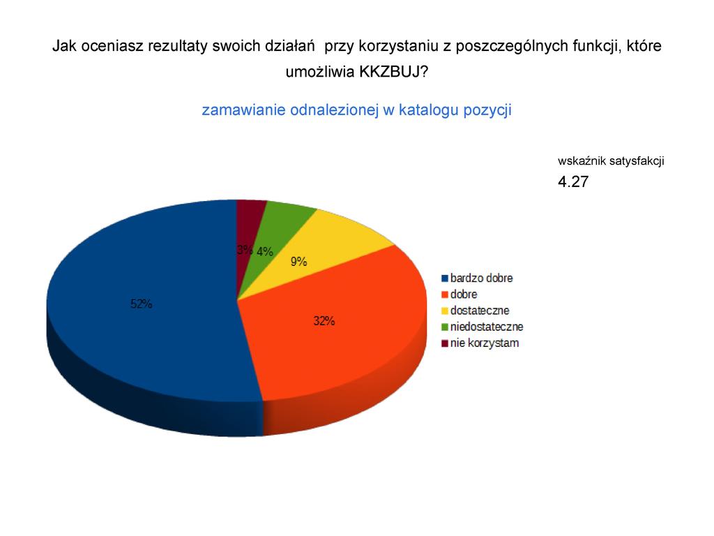 Jak oceniasz rezultaty swoich działań przy korzystaniu z poszczególnych funkcji, które umożliwia KKZBUJ?