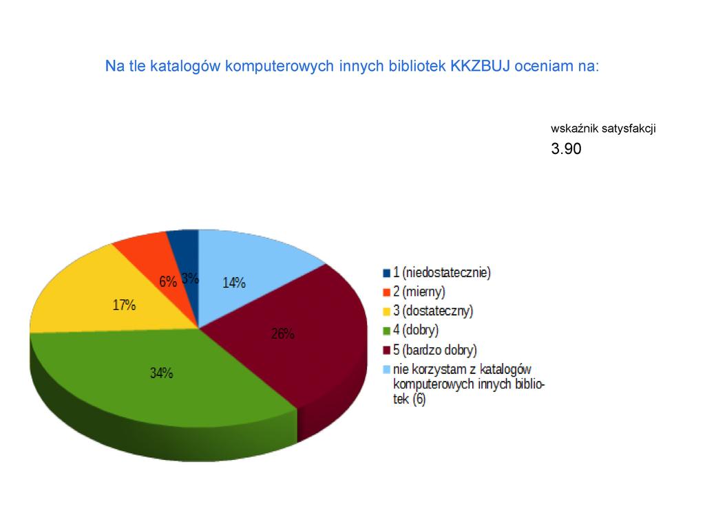 Na tle katalogów komputerowych innych bibliotek KKZBUJ oceniam na: 3.