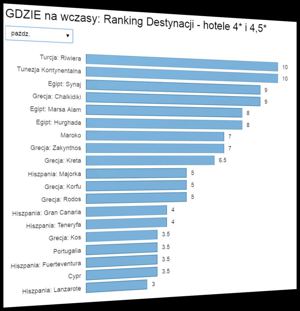 Aktualny Ranking Opłacalności Destynacji Gdzie najbardziej opłaca się wyjechać na początku października LATO 2016?