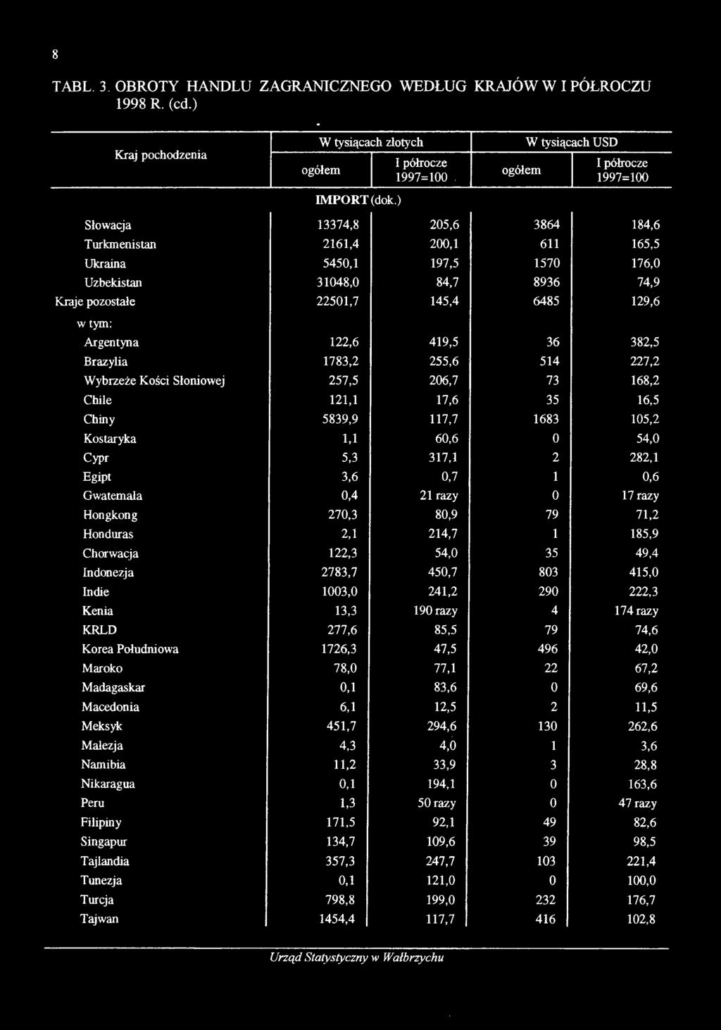 122,6 419,5 36 382,5 Brazylia 1783,2 255,6 514 227,2 Wybrzeże Kości Słoniowej 257,5 206,7 73 168,2 Chile 121,1 17,6 35 16,5 Chiny 5839,9 117,7 1683 105,2 Kostaryka 1,1 60,6 0 54,0 Cypr 5,3 317,1 2