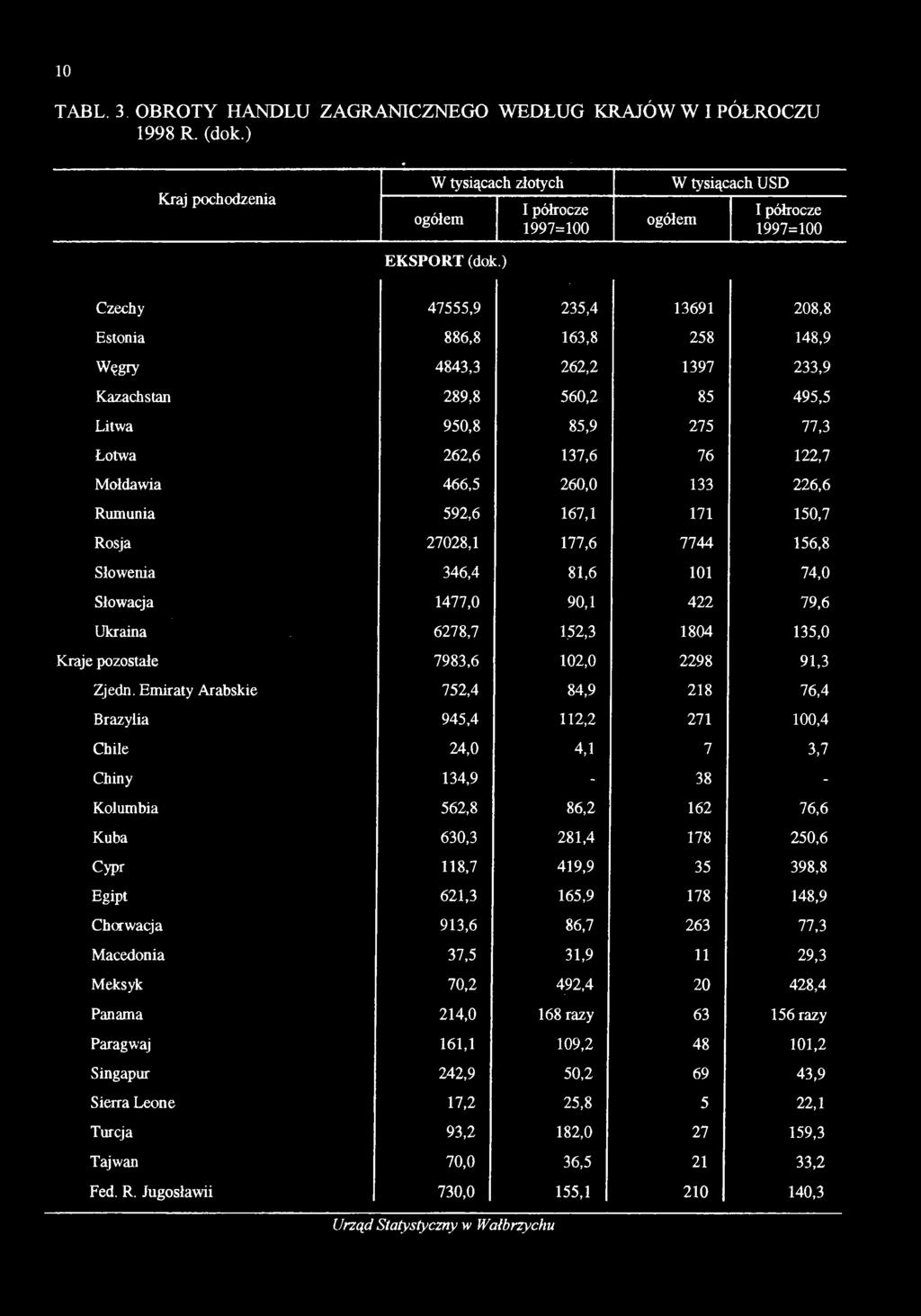 5 260,0 133 226.6 Rumunia 592.6 167.1 171 150.7 Rosja 27028,1 177.6 7744 156.8 Słowenia 346.4 81,6 101 74,0 Słowacja 1477.0 90,1 422 79,6 Ukraina 6278,7 152.