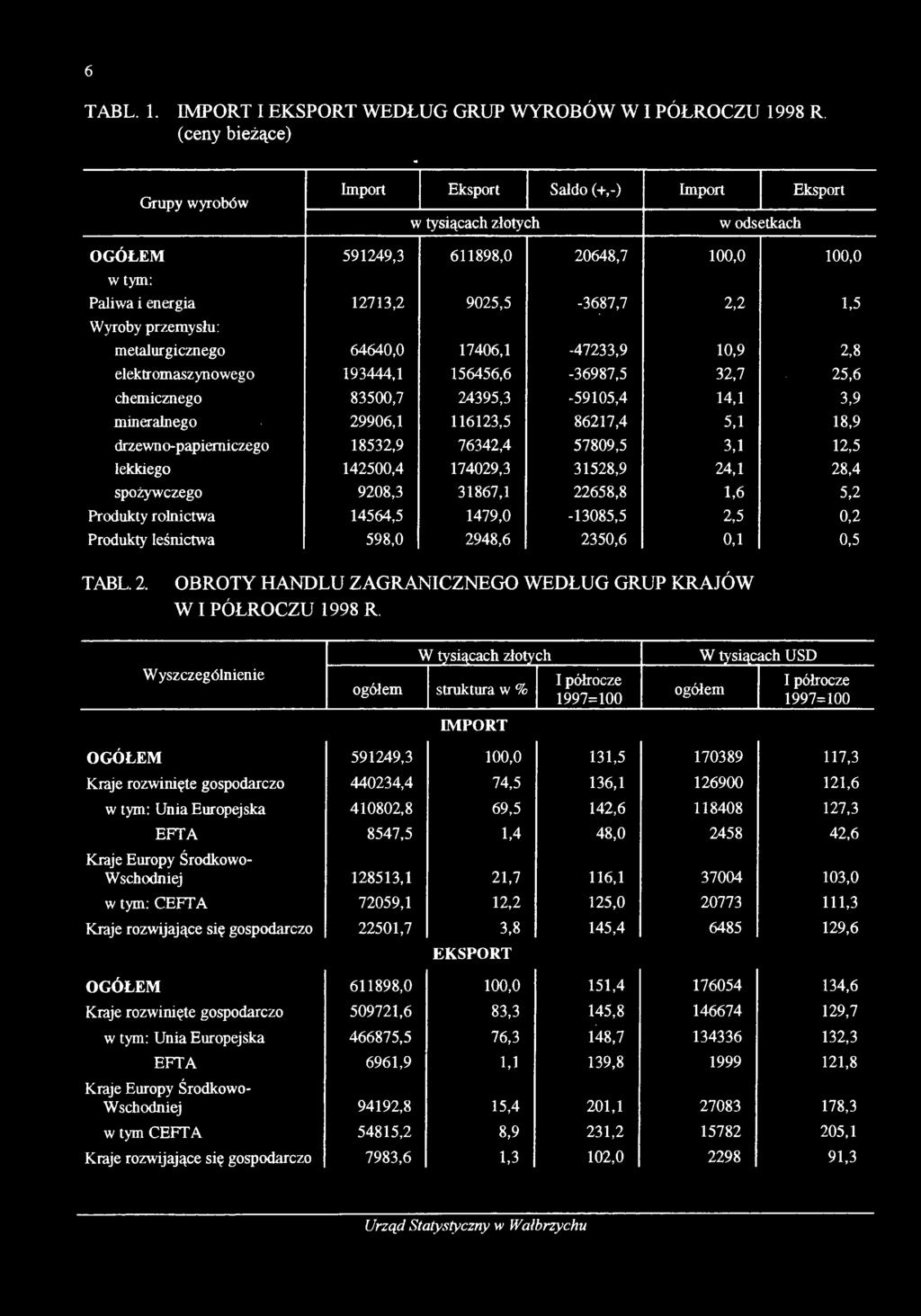 31867,1 22658,8 1,6 5,2 Produkty rolnictwa 14564,5 1479,0-13085,5 2,5 0,2 Produkty leśnictwa 598,0 2948,6 2350,6 0,1 0,5 TABL 2.