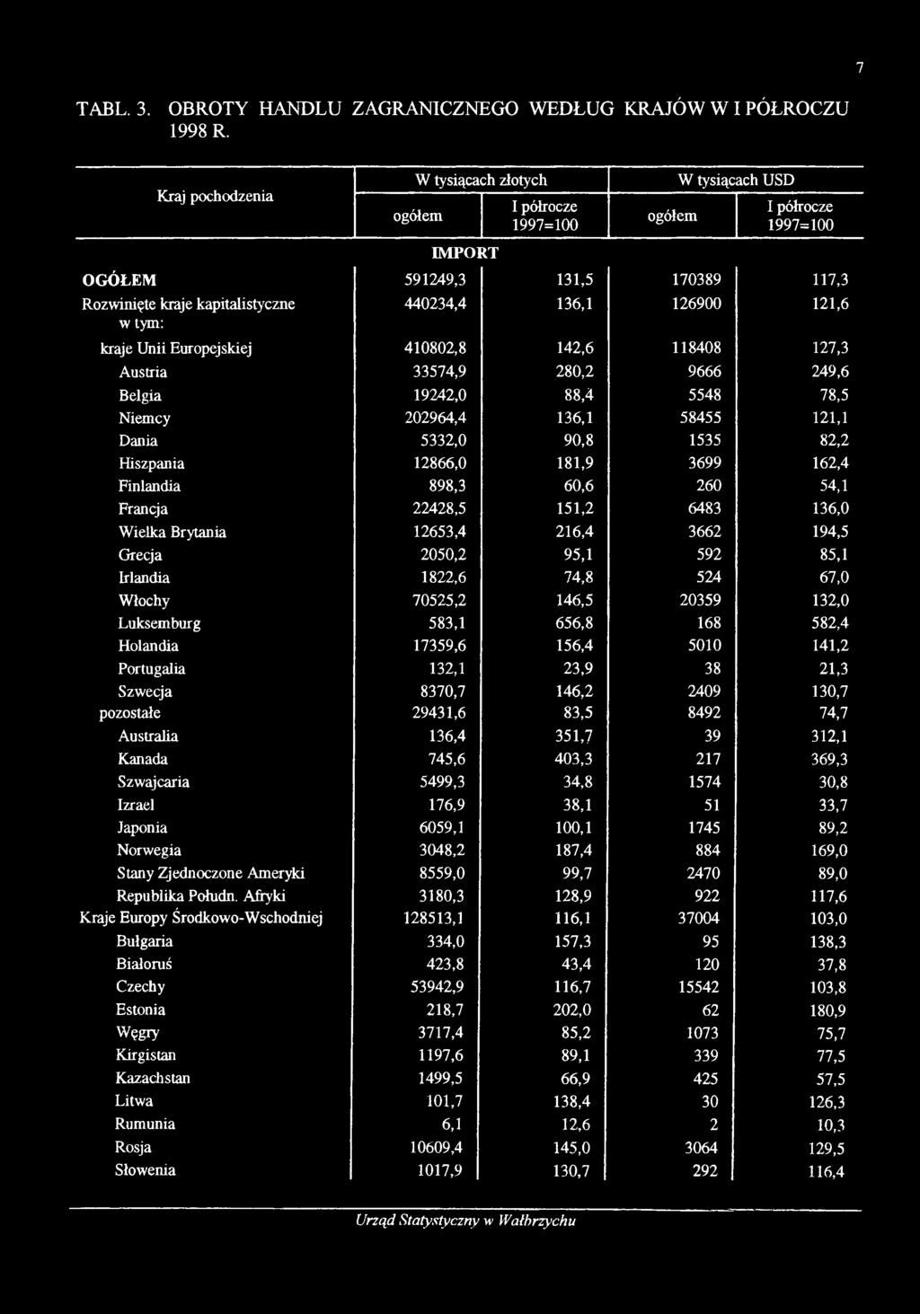 7 TABL. 3. OBROTY HANDLU ZAGRANICZNEGO WEDŁUG KRAJÓW W I PÓŁROCZU 1998 R.