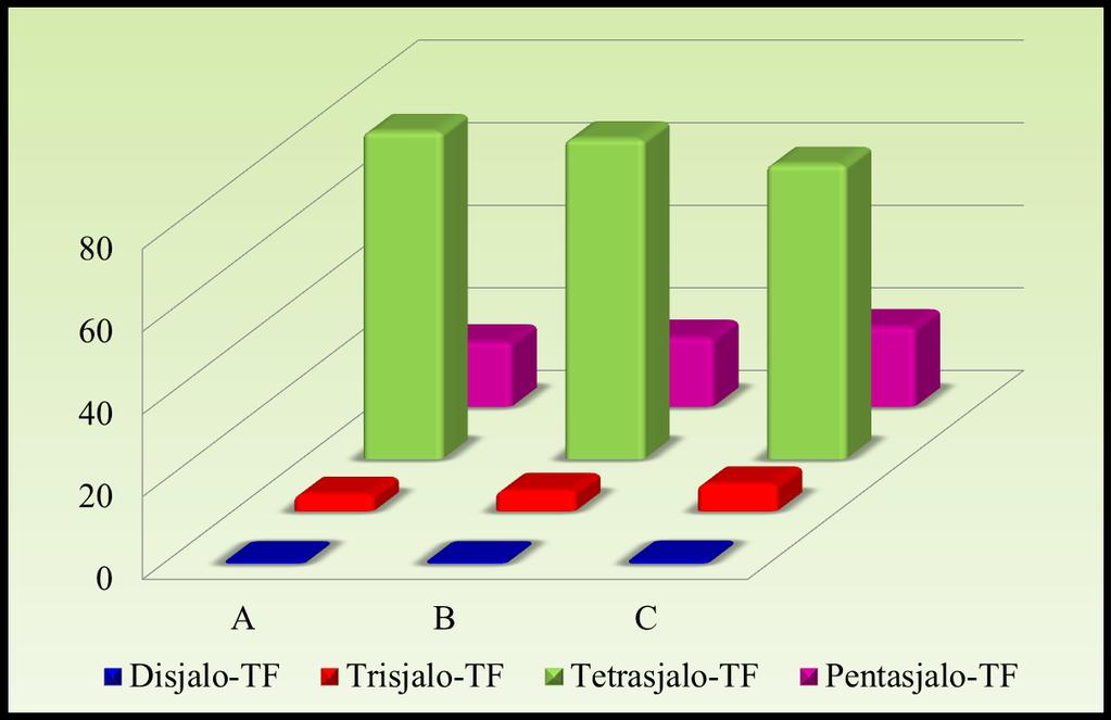 Izoformy transferyny w zależności