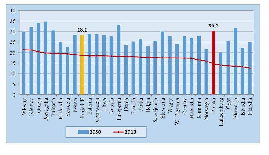 DEMOGRAFIA I STATYSTYKA Dane demograficzne pokazują zmiany w strukturze wieku populacji, w skali Europy, Polski, jak również poszczególnych miast i gmin.