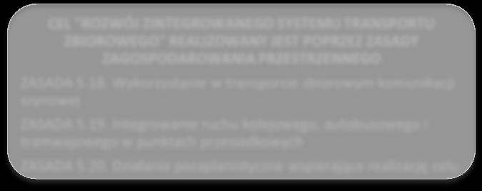 CEL "ROZWÓJ ZINTEGROWANEGO SYSTEMU TRANSPORTU ZBIOROWEGO" REALIZUJE CELE STRATEGICZNE STRATEGII ROZWOJU WOJEWÓDZTWA CEL 1. Poprawa dostępności i spójności komunikacyjnej regionu CEL 4.