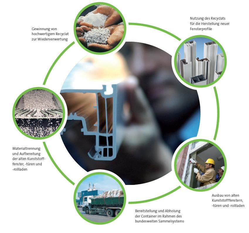 Recykling okien PVC Uzyskanie wysokiej jakości recyklatu do ponownego wykorzystania Zastosowanie recyklatu do produkcji nowych profili okiennych Recykling jest częścią kultury korporacyjnej