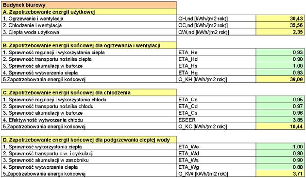 Przykład analizy projektowej (P2) Parametry obliczone budynku Zapotrzebowanie nieodnawialnej energii pierwotnej: ogrzewanie i wentylacje, chłodzenie, ciepła woda Budynek biurowy: A f = 1950 m 2 ; V =