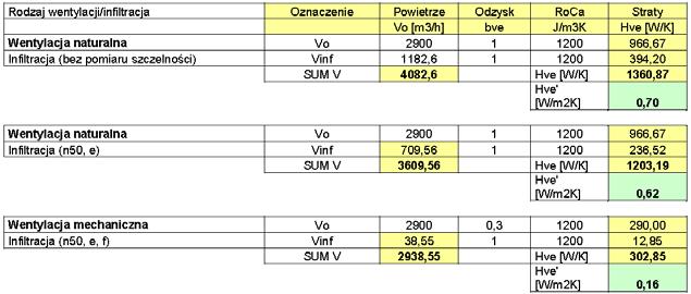 Przykład analizy projektowej (P3) Straty ciepła przez wentylację Strumienie powietrza wentylacyjnego i przez infiltrację 63 Przykład analizy