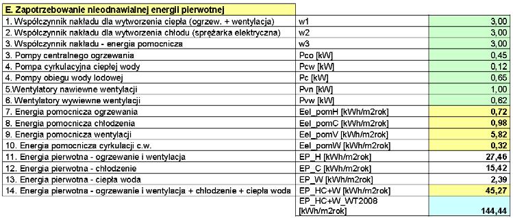 Przykład analizy projektowej (P4) Parametry obliczone budynku Zapotrzebowanie nieodnawialnej energii pierwotnej: ogrzewanie i wentylacje, chłodzenie, ciepła woda Budynek biurowy: A f = 1950 m 2 ; V =