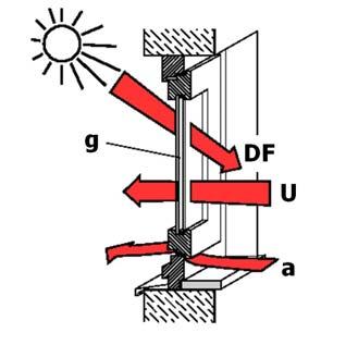 Fasada budynku jako element systemu energetycznego Wentylacja szczelność powietrzna a [m³/h m dapa² / ³] n 50 [h -1 ] cel: EP -> min Ogrzewanie współczynnik przenikania ciepła U [W/m²K] Chłodzenie