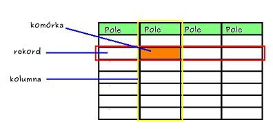 Obiekty bazy danych W bazie danych Oracle istnieje wiele różnych obiektów zarówno do przechowywania samych danych, jak i pełniących funkcje wspomagające zarządzaniem tymi danymi.