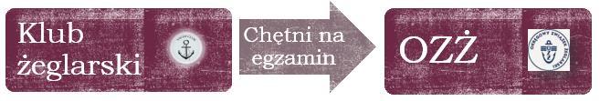 1. ANALIZA PROCESU ZGŁOSZENIA EGZAMINU I ZAPISANIA SIĘ KURSANTA 1) Po wyszkoleniu kursantów klub żeglarski zgłasza do