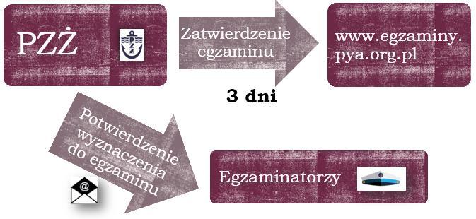 pl, równocześnie wytypowani egzaminatorzy otrzymują drogą mailową potwierdzenie wyznaczenia do komisji egzaminacyjnej.