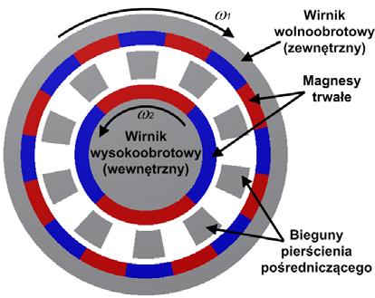 Badania przedstawione w niniejszej pracy dotyczą przekładni magnetycznej o przełożeniu 4:1. Rys.