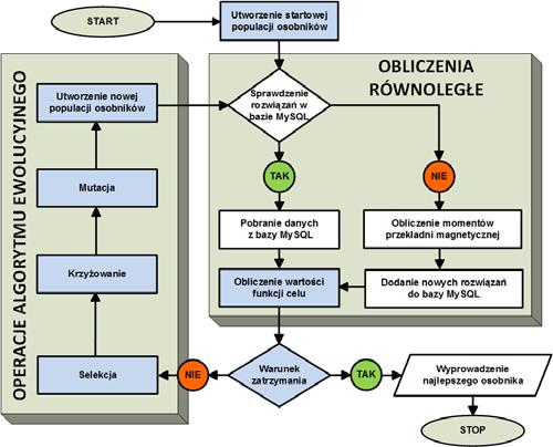 Proces optymalizacji Właściwości ruchowe przekładni magnetycznej zależą od wielu parametrów konstrukcyjnych.