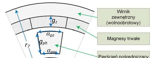 biegunów pierścienia modulującego. Wyznaczenie optymalnych wartości tak wielu parametrów konstrukcyjnych wymaga znacznych nakładów czasowych.