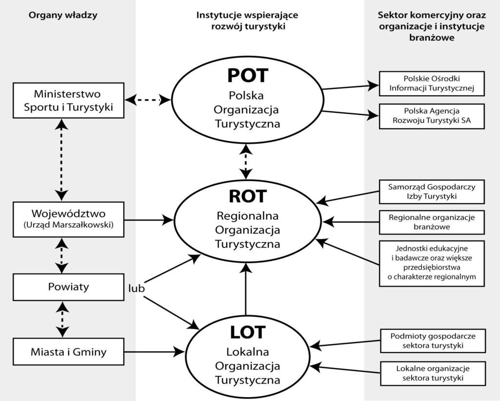 POT ROT LOT - system organizacyjny wspierania