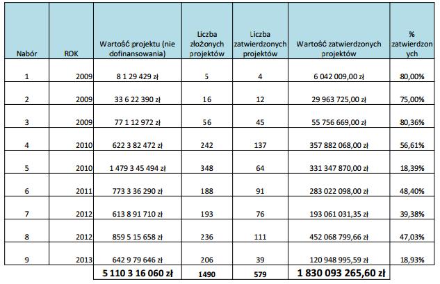 Realizacje z perspektywy 2007-2013 Skala inwestycyjna MŚP w ramach POIG 8.4 wg UKE Środki pomocowe POIG 8.4 to 200 mln EU. 579 projektów daje skalę inwestycyjną 438 mln EU.