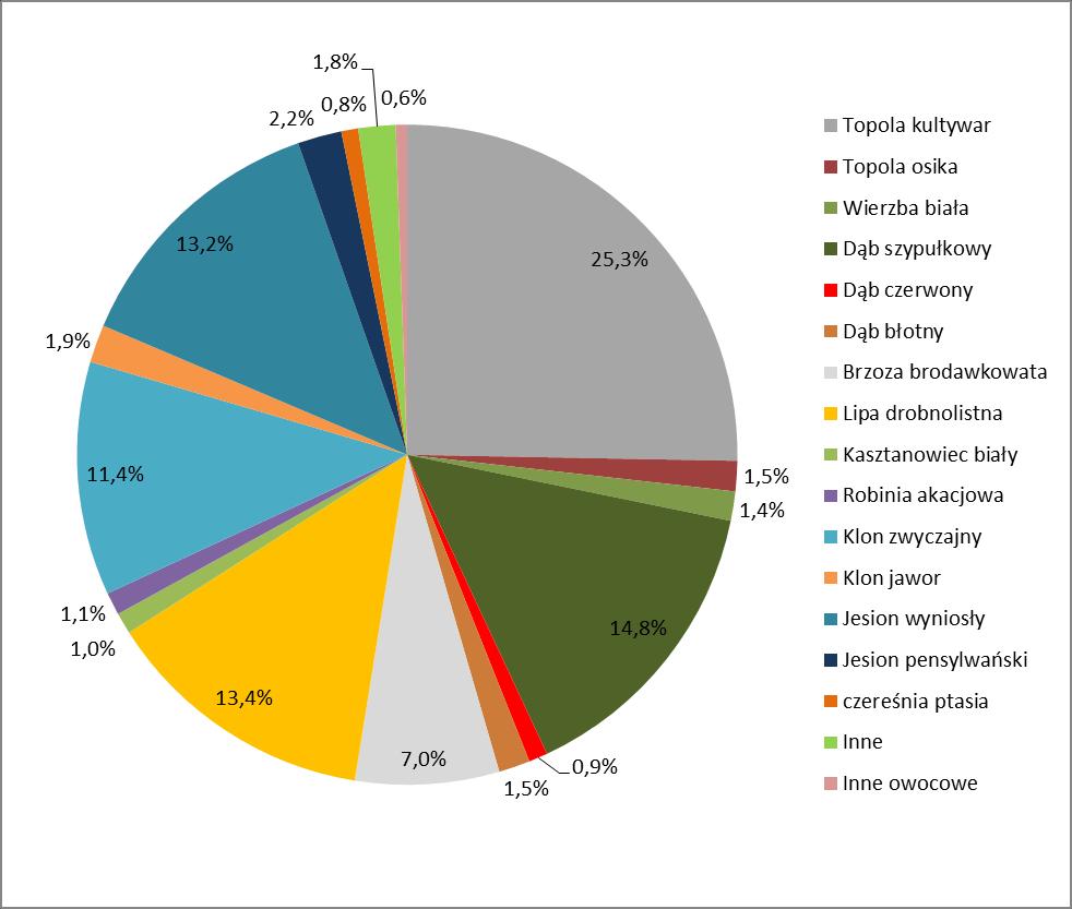 Wykres 2 Udział procentowy poszczególnych gatunków drzew przydrożnych w gminie Zgorzelec.