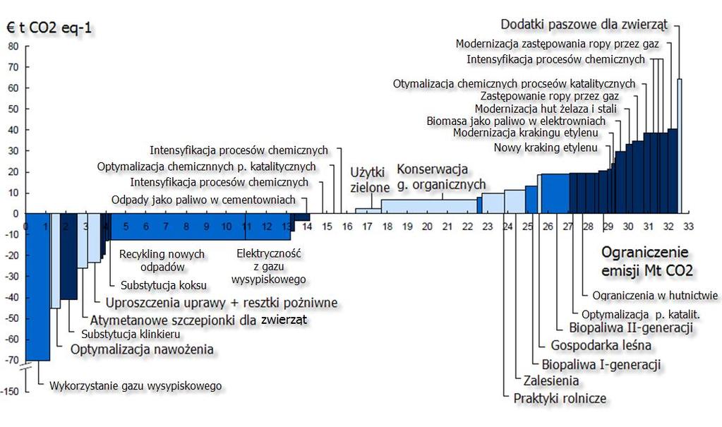 średnio -1 t CO 2 eq -1 Koszty ograniczenia emisji w Polsce