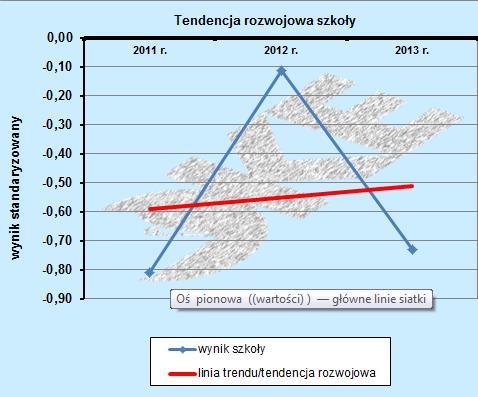 III. Wyniki sprawdzianu i egzaminów Komunikowanie wyników sprawdzianu i egzaminu gimnazjalnego - tendencja rozwojowa szkół Od 2001 roku, Okręgowa Komisja Egzaminacyjna poszukuje coraz lepszego