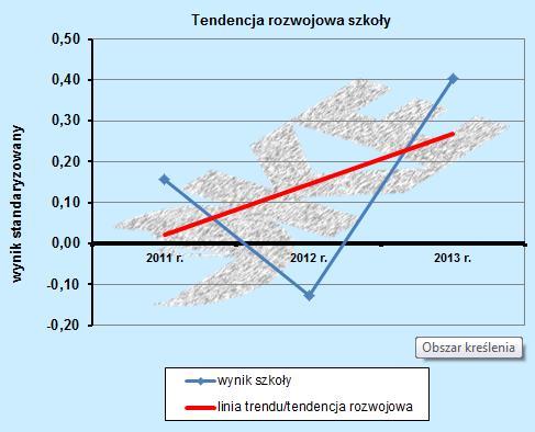 W roku 2005/2006 wprowadzono nową jakość komunikowania o pracy szkół tj. tendencję rozwojową szkoły.