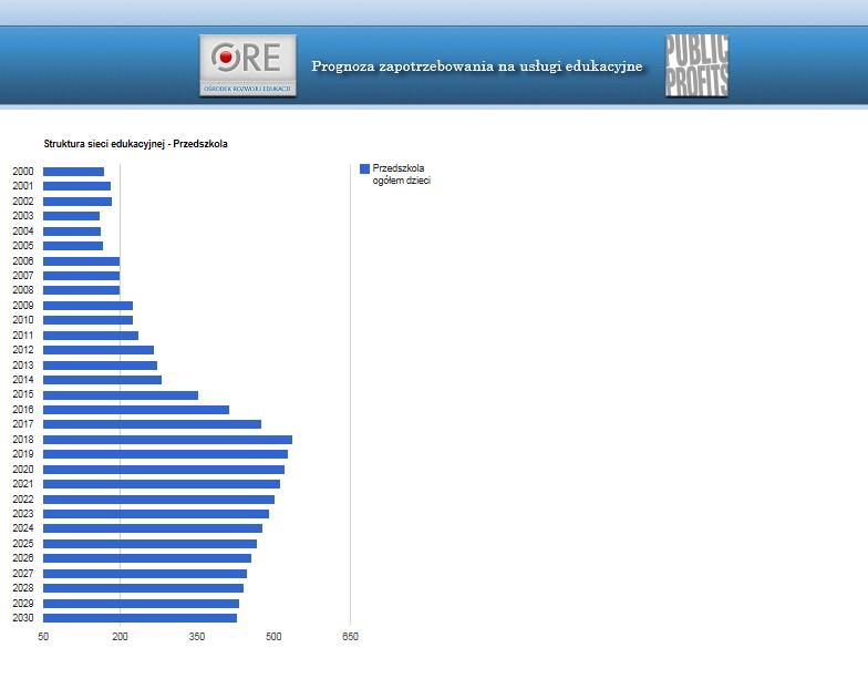 Poniżej przedstawiamy prognozy demograficzne