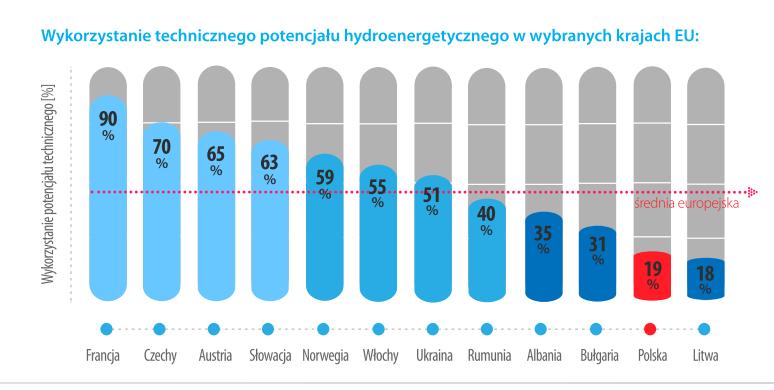 Wykorzystanie