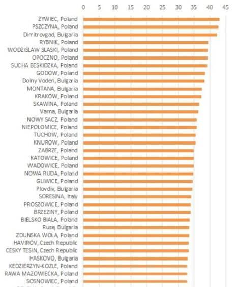 Pyły zawieszone PM10 i PM2,5 wg WHO są najbardziej szkodliwe dla zdrowia człowieka spośród zanieczyszczeń