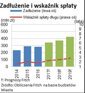 Historia ratingu Międzynarodowy długoterminowy IDR w walucie w walucie zagr. krajowej Data 12.05.17 A- A- 18.11.16 A- A- 20.05.16 A- A- 20.11.15 BBB+ BBB+ 22.05.15 BBB+ BBB+ 21.11.14 BBB+ BBB+ 23.05.14 BBB+ BBB+ 28.